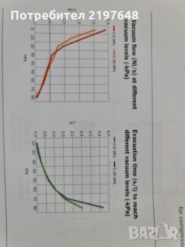 Вакуумна помпа М20L, снимка 5 - Резервни части за машини - 35704123