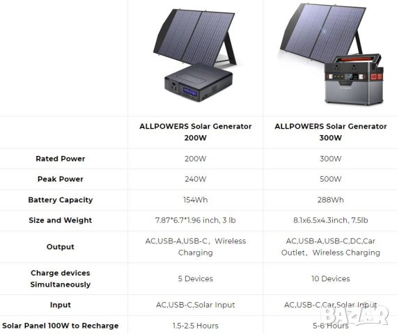 ALLPOWERS™ 18V 100W MC-4 IP67 Слънчев Панел Соларен Комплект Соларни Панели Портативен Соларен Панел, снимка 16 - Къмпинг осветление - 41381345