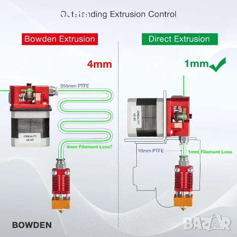 Скоба за преобразуване UniTak3D Ender 3 Direct Drive Upgrade за Ender 3 V2, Ender 3 Pro , снимка 3 - Други стоки за дома - 55898734