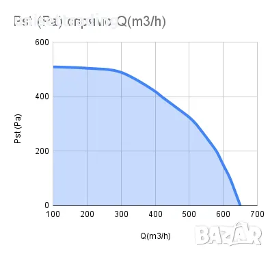 Нагнетателен вентилатор 650 m3/h, 160-60, снимка 7 - Вентилатори - 48323028