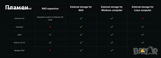2 бр. QNAP TR-004 4 Bay USB Type-C DAS (Direct Attached Storage) with Hardware RAID, снимка 3 - Външни хард дискове - 55858585