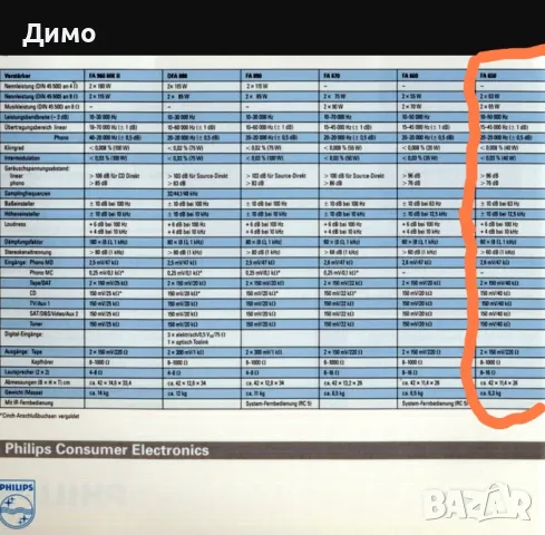 Philips type fa 650/00, снимка 7 - Ресийвъри, усилватели, смесителни пултове - 48468644