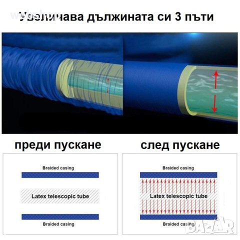 ТОП ЦЕНА!! Разтегателен градински маркуч MAGIC HOSE , 30/60 метра, снимка 4 - Градинска техника - 42243389