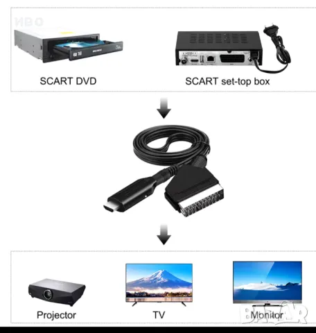 Преобразуващ кабел SKART to HDM