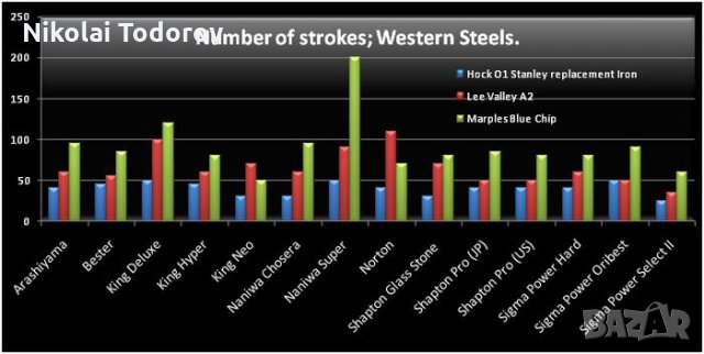 Японси камък за заточване СИГМА СЕЛЕЛЕКТ 2 грит-13000, снимка 3 - Други инструменти - 35947832