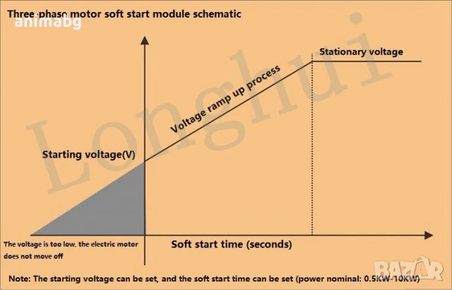 ANIMABG Модул за плавен старт и стоп на трифазен двигател, Модел TSR-60WA-R2 6KW, снимка 9 - Друга електроника - 39265137