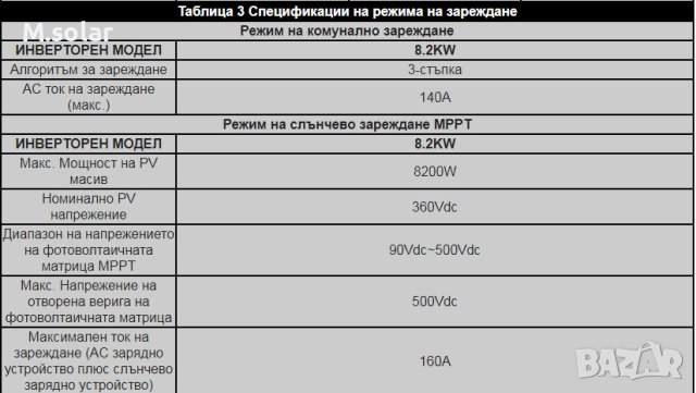 Хибриден инвертор 8200w-16000w.ГЕРМАНИЯ.3в1 инвертор.Безплатна доставка., снимка 6 - Друга електроника - 41649962