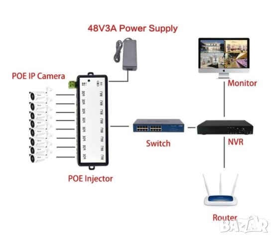 8хPort Poe Switch Injector 8хПорта DC Мрежови IP Камери NVR 8хПортов Суич от които 8хПорта POE 9~48V, снимка 3 - IP камери - 41310858