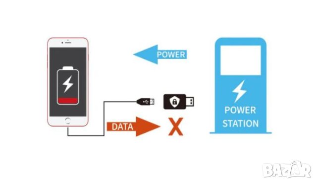 USB Презерватив USB Data Blocker USB Защита от Кражба на Данни Против Източване на Смартфони Таблети, снимка 5 - USB кабели - 41310931