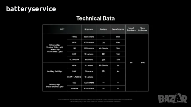 Челник Nitecore NU27, снимка 10 - Къмпинг осветление - 47714489
