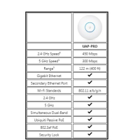 Ubiquiti UniFi AP Pro (UAP-PRO WLAN точка за достъп 1000 Mbit/s), снимка 2 - Рутери - 44594740