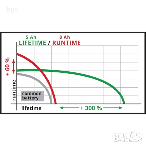 Батерия Einhell Power X-Change Plus 4511600, 18 V, 5-8 Ah, Li-Ion, Multi-Ah - 24 Месеца гаранция, снимка 4 - Друга електроника - 52024826