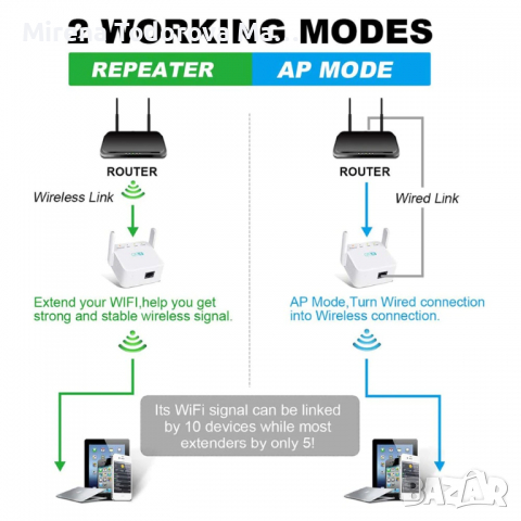 300Mbps безжичен WiFi повторител разширителен усилвател 802.11N Wi Fi, снимка 2 - Рутери - 36328324