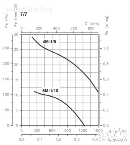 Двойносмучещ вентилатор 7/7, IP54, снимка 12 - Други машини и части - 41165125