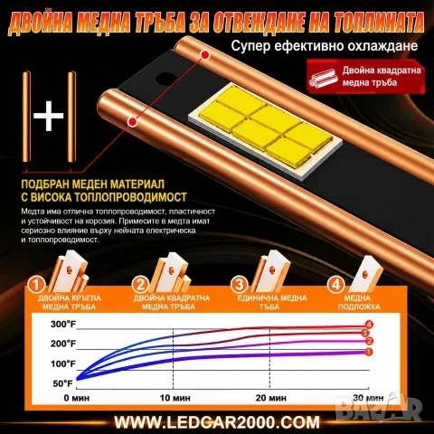 H11B X-PRO – ново поколение LED крушки за автомобилни фарове, снимка 6 - Аксесоари и консумативи - 55725592