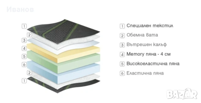 КАТО НОВ!! Матрак Paradise Rocket 160x200 см. с 16 години гаранция!, снимка 3 - Матраци - 53113899