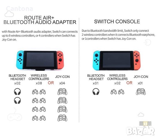 GuliKit Route Air Pro за Nintendo Switch/Lite/OLED, безжичен Bluetooth аудио предавател с aptX ниска, снимка 3 - Аксесоари - 42549267