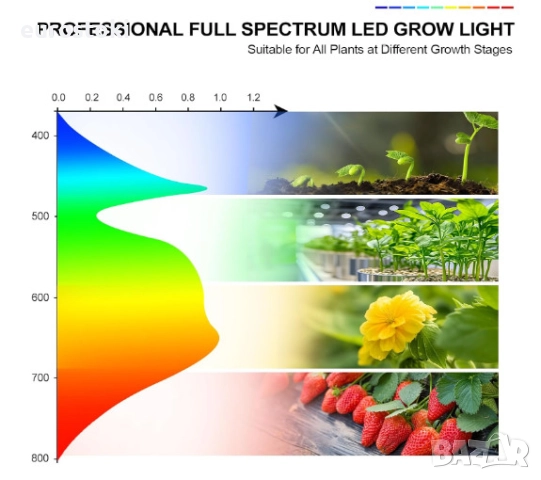 Настолна LED лампа за отглеждане на растения GroCruiser с 6 глави, фитолампа за растения с пълен спе, снимка 3 - Други - 51705042