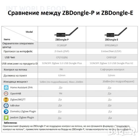 SONOFF ZBDongle-P Zigbee 3.0 Безжичен Анализатор USB Интерфейс за заснемане с антена, снимка 11 - Друга електроника - 44193169