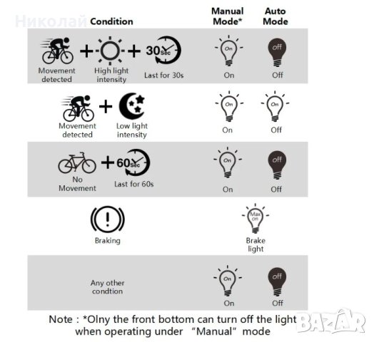 enfitnix xlite 100 rear light осветление за колело, снимка 13 - Аксесоари за велосипеди - 44392427