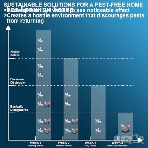 Нов Ултразвуков Уред Против Мишки Хлебарки Комари 4 броя Комплект за дом , снимка 6 - Други стоки за дома - 50654858