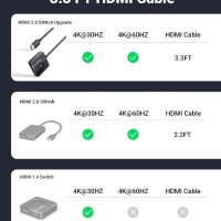 UGREEN HDMI сплитер 2 в 1 изход HDMI превключвател, 4K, двупосочен,Поддържа HD Dolby 3D HDR, снимка 2 - Друга електроника - 41779162