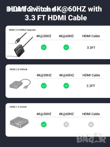 UGREEN HDMI сплитер 2 в 1 изход HDMI превключвател, 4K, двупосочен,Поддържа HD Dolby 3D HDR, снимка 2 - Друга електроника - 41779162