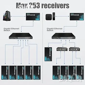 PW-DT243 HDMI удължител през IP, 1080p над 394 фута (120 м) Ethernet Cat5e/6 кабел, снимка 5 - Друга електроника - 48787353