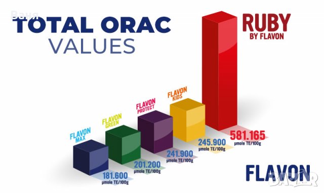  Флавон/ Flavon - продукти за имунитет директно от Унгария, снимка 6 - Хранителни добавки - 34109273