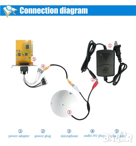 Добавяне на Звук към DVR Микрофони Аудио Мониторинг CCTV Микрофон за Камера за Видеонаблюдение XVR, снимка 10 - Микрофони - 41329783