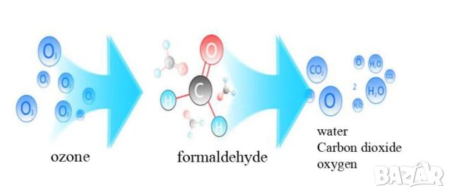 60 000 mg/h Мощен Озон Генератор на Озон Озонатор Пречиствател на Въздух Дезинфекция Вируси Бактерии, снимка 3 - Медицинска апаратура - 41370703