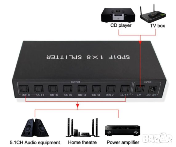 3 4 5 8 Канален SPDIF TOSLINK Optical Splitter Оптичен Сплитер Switcher Оптичен Суич Оптичен Кабел, снимка 6 - Ресийвъри, усилватели, смесителни пултове - 41311314