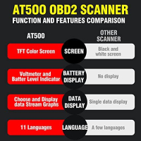 Нов DonosHome AT500-1 OBD2 Скенер Диагностика Двигател Кодове Грешки, снимка 6 - Друга електроника - 44611533