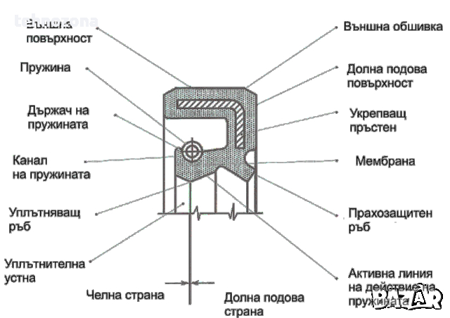 Семеринги, уплътнители за технически цели., снимка 6 - Части - 36139641