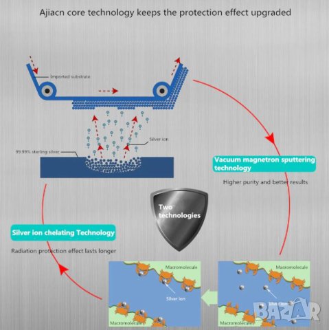 Ag+ Сребърни Нишки Фарадеев Кафез Антибактериални Чорапи Заземяващи 4G 5G EMF Електромагнитна Защита, снимка 13 - Други - 41373075