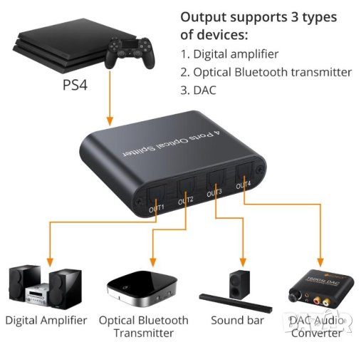 1X4 SPDIF TOSLINK Оптичен Сплитер за Цифрово Оптично Аудио 1х Вход 4х Изхода LPCM 2.0 DTS Dolby-AC3