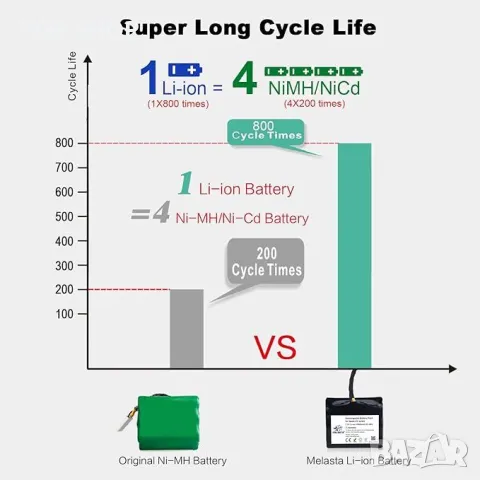 Neato XV батерия 7.2V 4500mAh, 32,4 Wh, снимка 2 - Прахосмукачки - 48498702