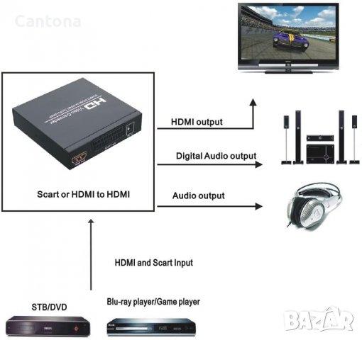 SCART/HDMI към HDMI HD Video Converter Scart към HDMI адаптер с PAL/NTSC, 1080P/720P поддръжка на HD, снимка 3 - Други - 39648931
