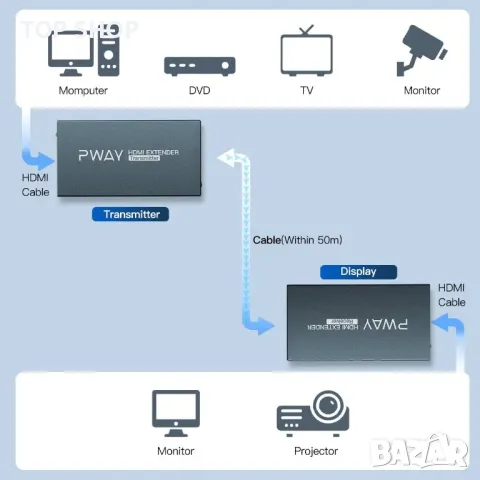 PWAY HDMI удължител 60м с IR/POC функция през Cat5e/6/7 1080P@60Hz,Full HD/3D,Loop Out,EDID, снимка 4 - Кабели и адаптери - 49308681
