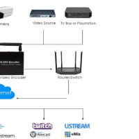 H.265/H.264 Encoder HDMI high definition encoder / H.265/H.264 енкодер, снимка 3 - Видеокарти - 41310311