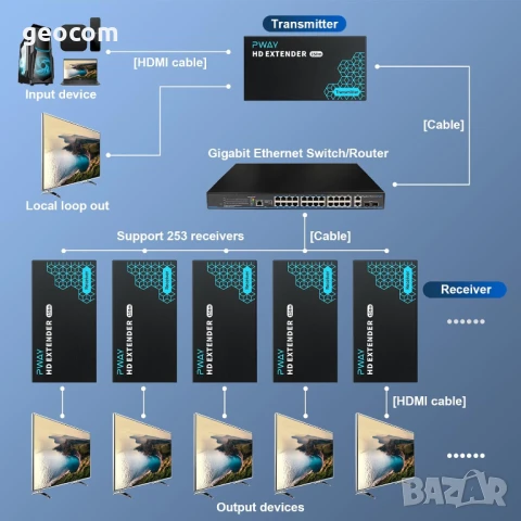 P-Way HDMI екстендер през FTP RJ-45 (Cat 5e/6/7/8, до 150м,Комплект), снимка 2 - Кабели и адаптери - 50765720