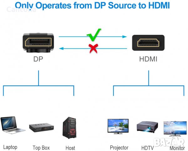 Rankie DisplayPort (DP) към HDMI кабел, 4K резолюция, снимка 2 - Кабели и адаптери - 35828238