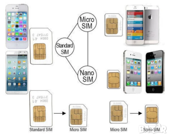 Универсални К-ти Увеличителни АДАПТЕРИ Екстрактор Игла за SIM Карти Стандарти Мини Микро Нано БАРТЕР, снимка 14 - Резервни части за телефони - 50788442