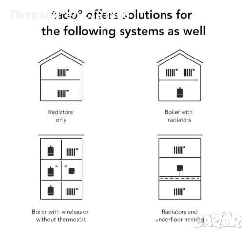 tado° Smart Thermostat Starter Kit V3+ Интелигентно управление на отоплението, снимка 6 - Други - 51956068