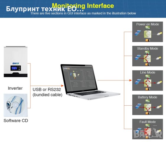 2400W 24V UPS/Хибриден MPPT соларен инвертор, снимка 7 - Друга електроника - 41868093