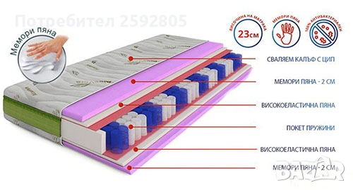 Двулицев матрак San Mateo Memory за спалня 72 Х 190см 2бр., снимка 1
