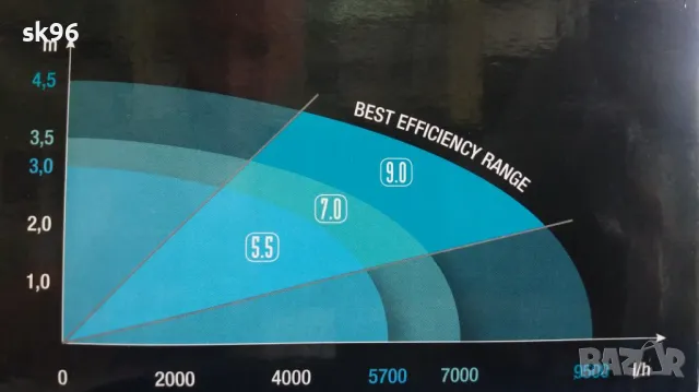 Водна помпа за фонтани и каскади Модел "SyncraADV 9.0", снимка 2 - Оборудване за аквариуми - 50292244