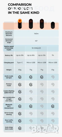 Magene L508 велорадар, снимка 9 - Аксесоари за велосипеди - 51300071