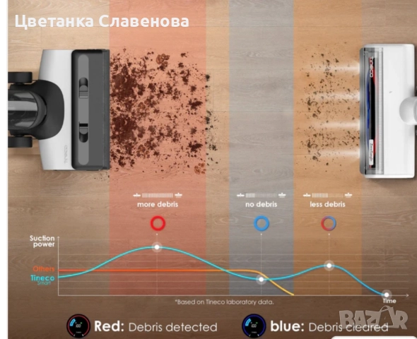 Прахосмукачка за мокро и сухо почистване Tineco FLOOR ONE SWITCH S6, снимка 8 - Прахосмукачки - 52265118