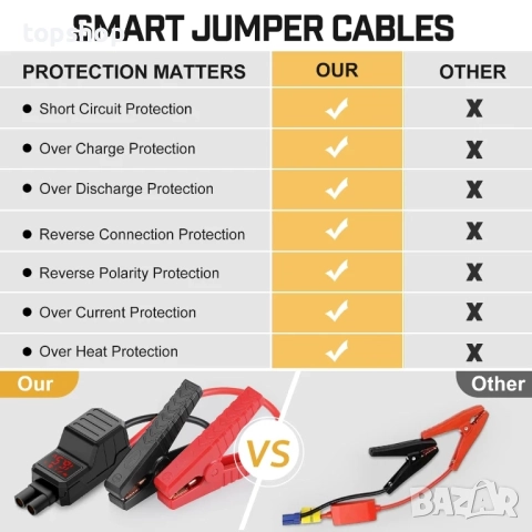 Нов Стартер за кола, 6000A пик 26800mAh бензин или 10L дизело, 12V автоматично зарядно..., снимка 7 - Аксесоари и консумативи - 51637864